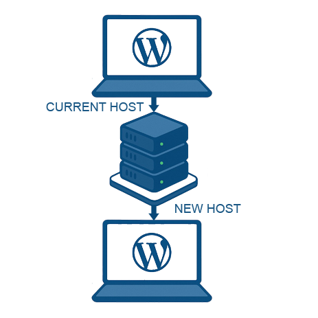 WordPress Migration Service